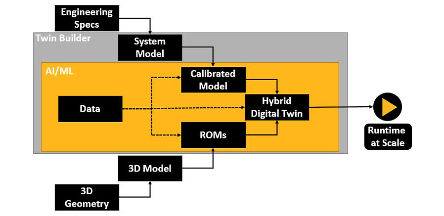 Twin Builder workflow