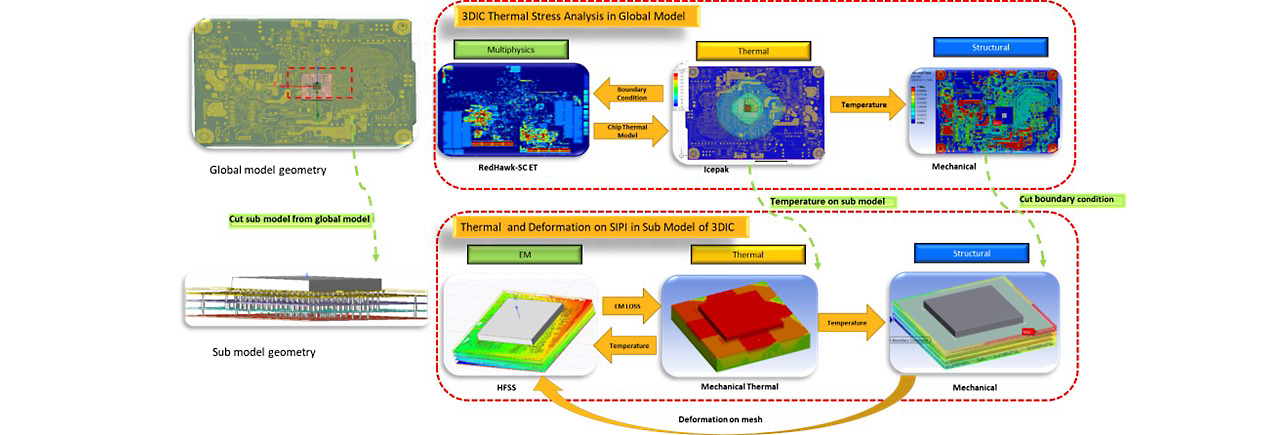 typical-workflow-for-evaluating-the-impact-of-thermal-and-warpage-on-si-pi-in-3d-ics.jpg