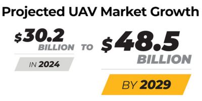 projected UAV Market Growth