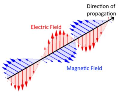 Graph of the direction of propagation