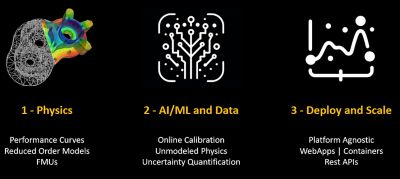 Unlocking the Value of Digital Twins