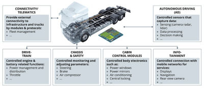 Vehicle functions controlled or provided by ECUs