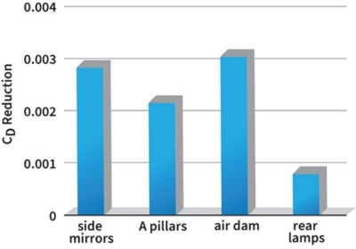 Drag reduction after optimization