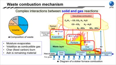 waste combustion diagram