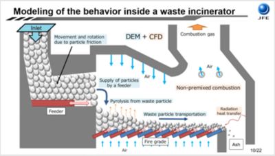 waste incinerator behavior