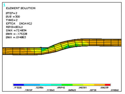 Simulation results in Ansys Mechanical of a 55-in water transmission pipeline under 6-ft fault displacement showing the strain distribution along the pipeline near the earthquake fault zone