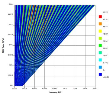 Waterfall diagram showing sound pressure level vs rotor speed and excitation frequency