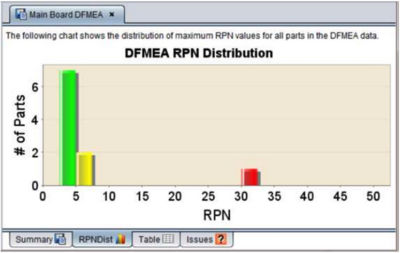  A DFMEA risk priority number (RPN) distribution