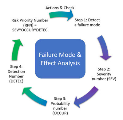 DFMEA process - Failure Mode & Effect Analysis