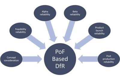 Physics of failure (PoF) based on design for reliability (DfR) improves concept, feasibility, alpha, beta, launch and production reliability.