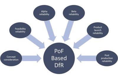 基于可靠性设计(DfR)的故障物理(PoF)改进了概念、可行性、alpha、beta、发射和生产可靠性。