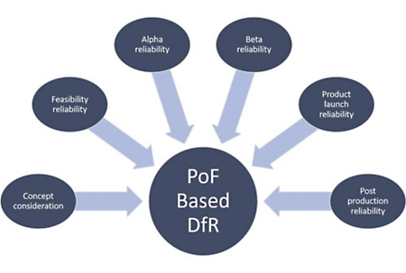 Physics of failure based on design for reliability flow chart