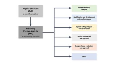 The relationship between Physics of Failure and Reliability Physics Analysis