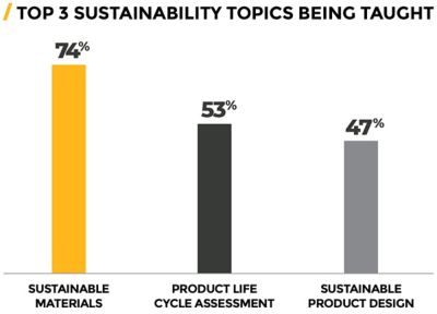 Top 3 Sustainability Topics Being Taught