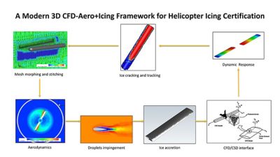 Icing simulation on a helicopter