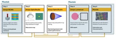 workflow-miniaturization
