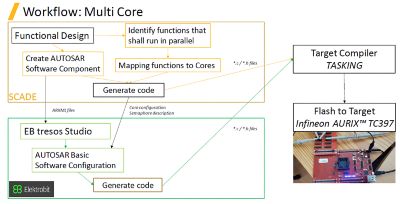 SCADE and Electrobit workflow