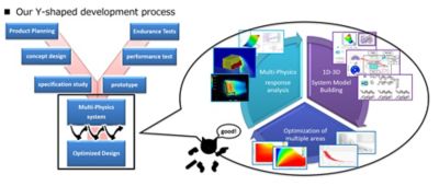 Y process