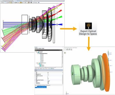 OPtical design exchange with Speos