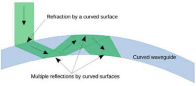Light propagation schematic in the curved waveguide, showing the various interactions with curved surfaces susceptible to induces image aberrations