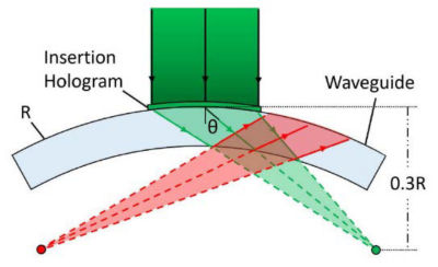 Insertion hologram geometric correction, showing the induced sagittal ray focus (in green) and the resulting virtual focus off total internal reflection off the waveguide surface (in red)