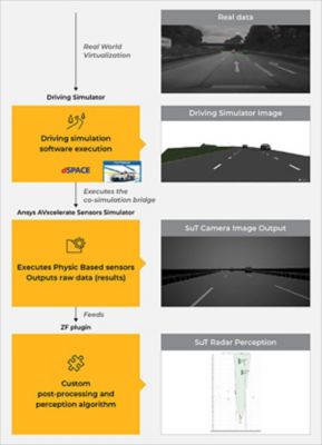 ZF and Ansys AVxcelerate simulation process