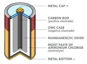 鋅碳電池的橫截面。